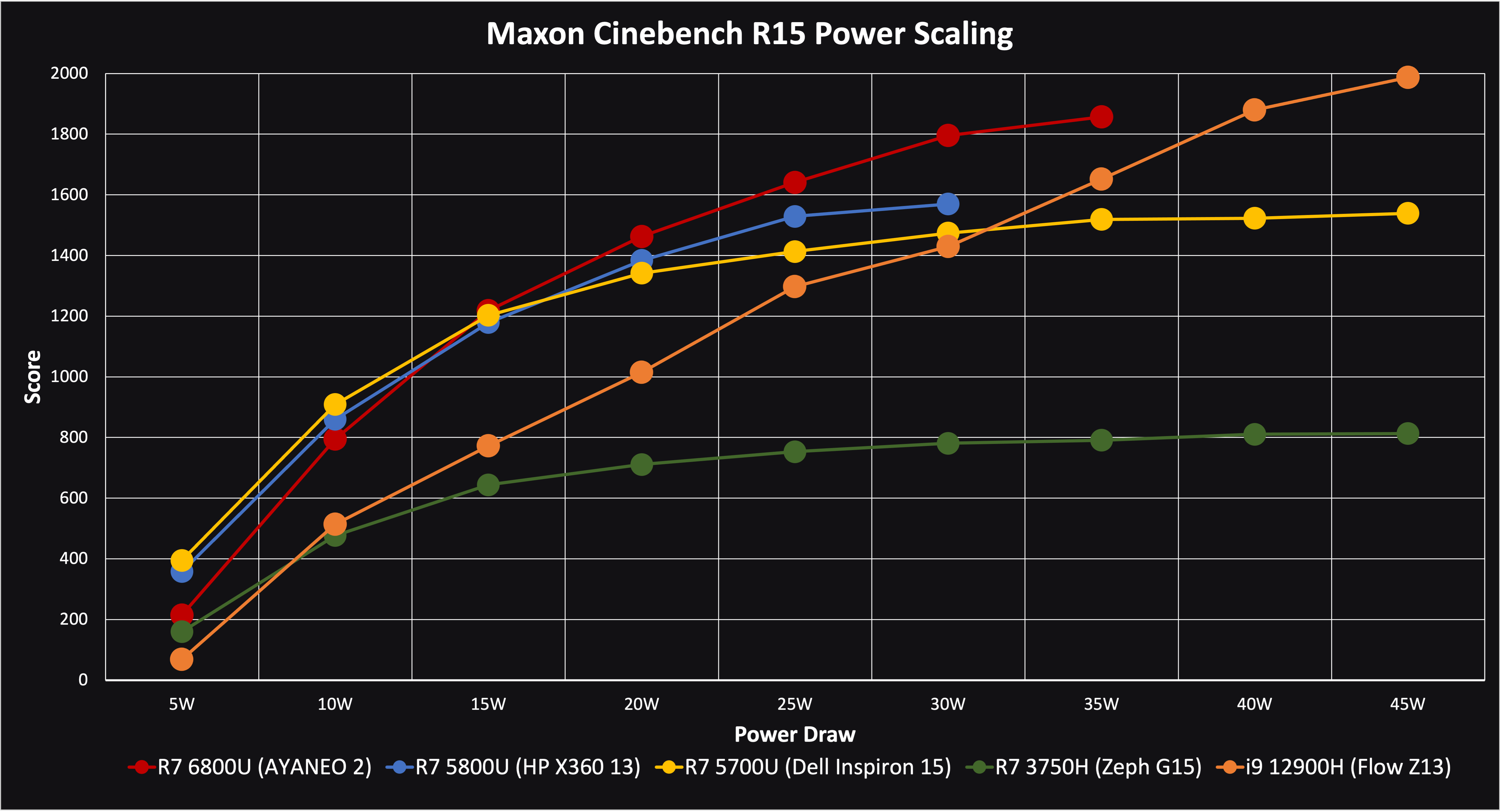 power scaling of multiple x86 processors